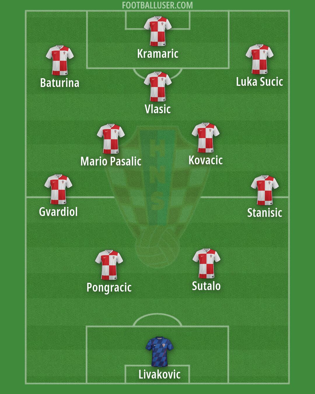 Croatia Formation 2026