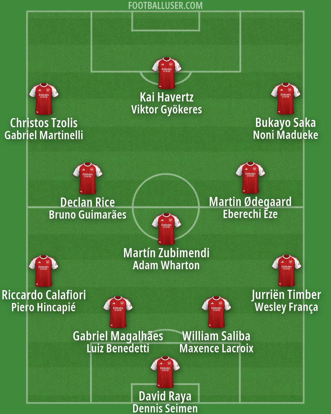 Arsenal Formation 2026