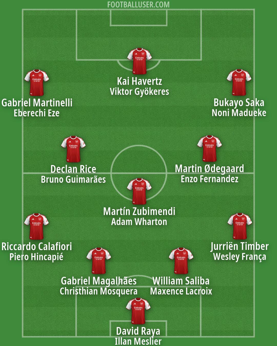Arsenal Formation 2026