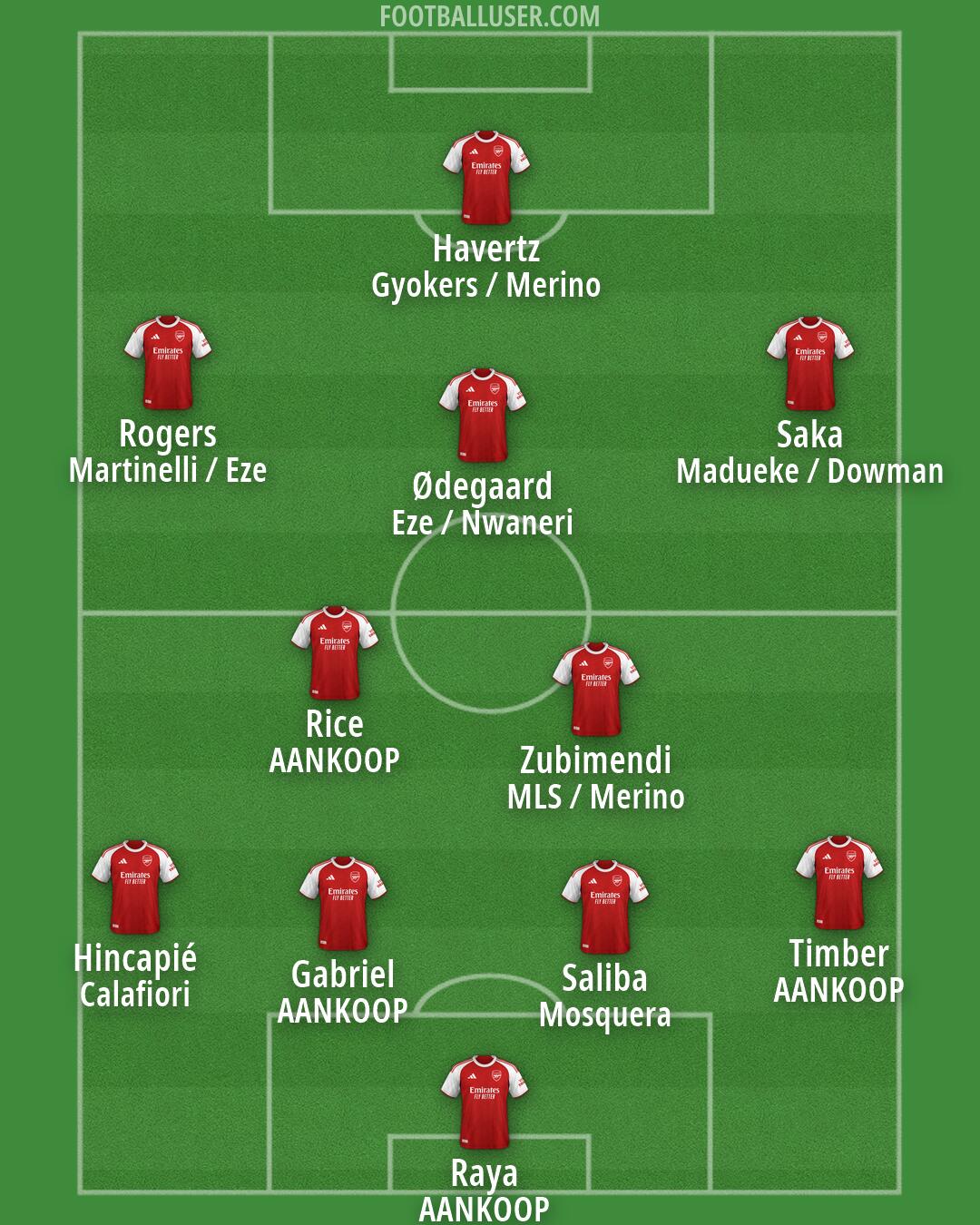 Arsenal Formation 2026