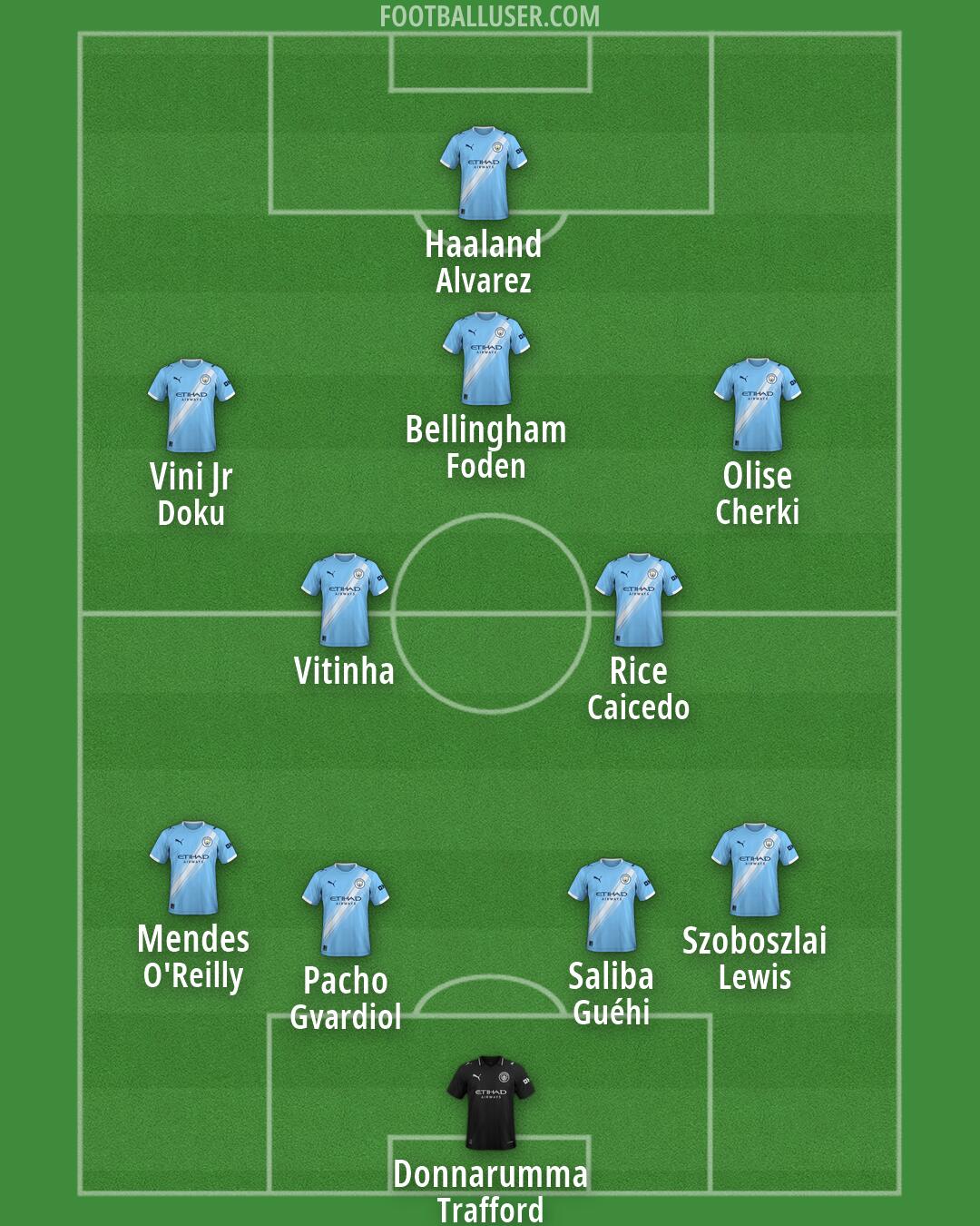 Man City Formation 2026