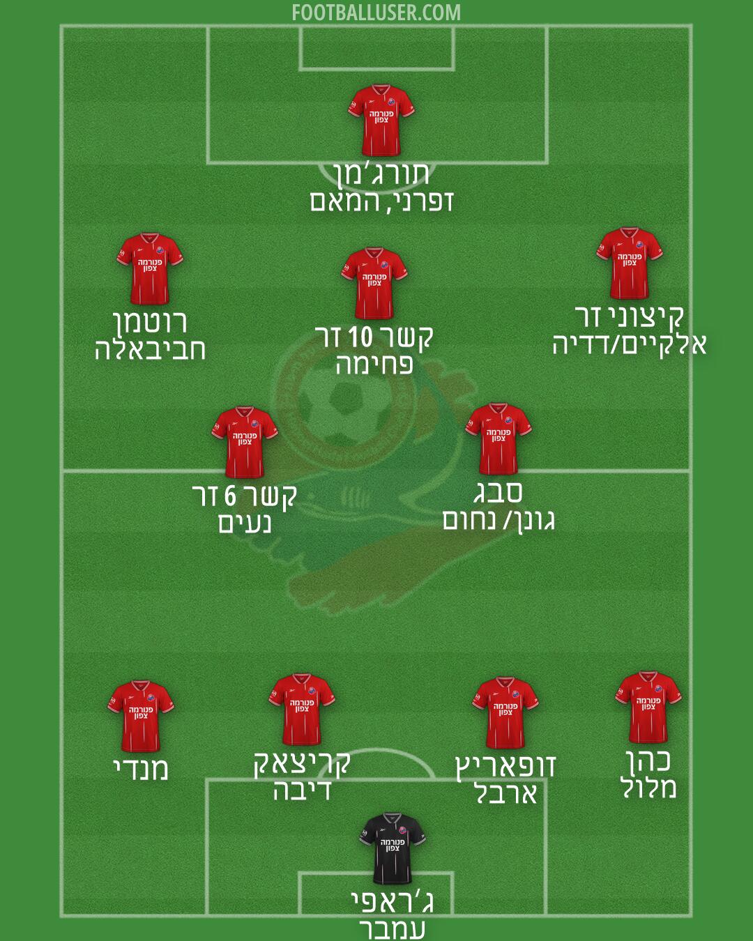 Hapoel Haifa Formation 2026