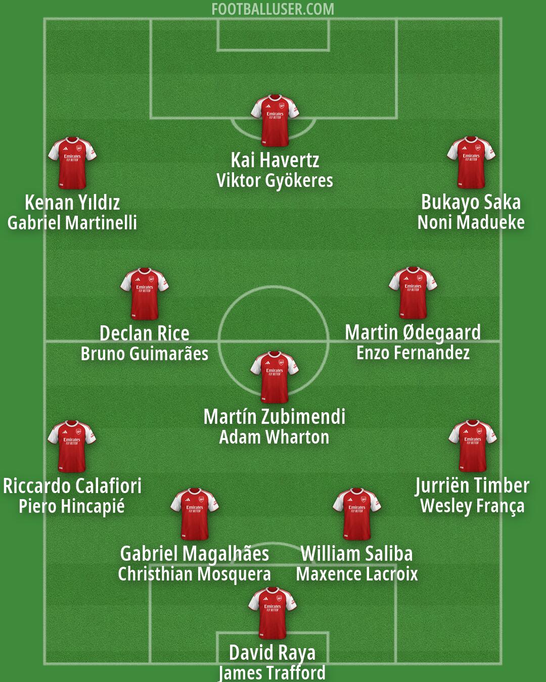 Arsenal Formation 2026