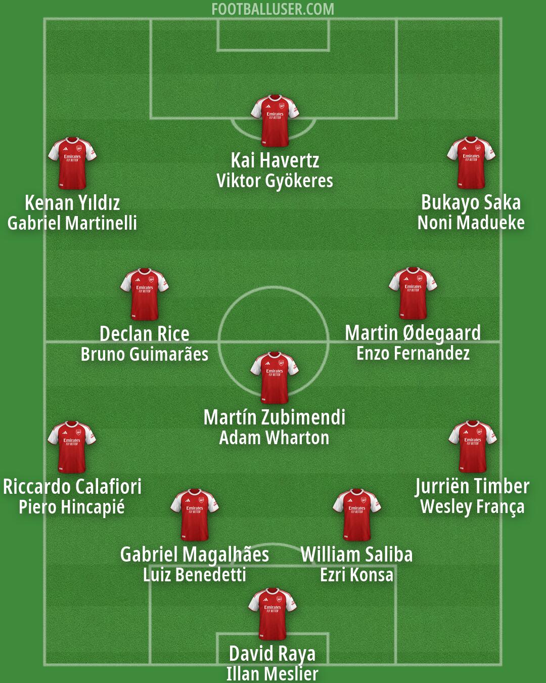 Arsenal Formation 2026