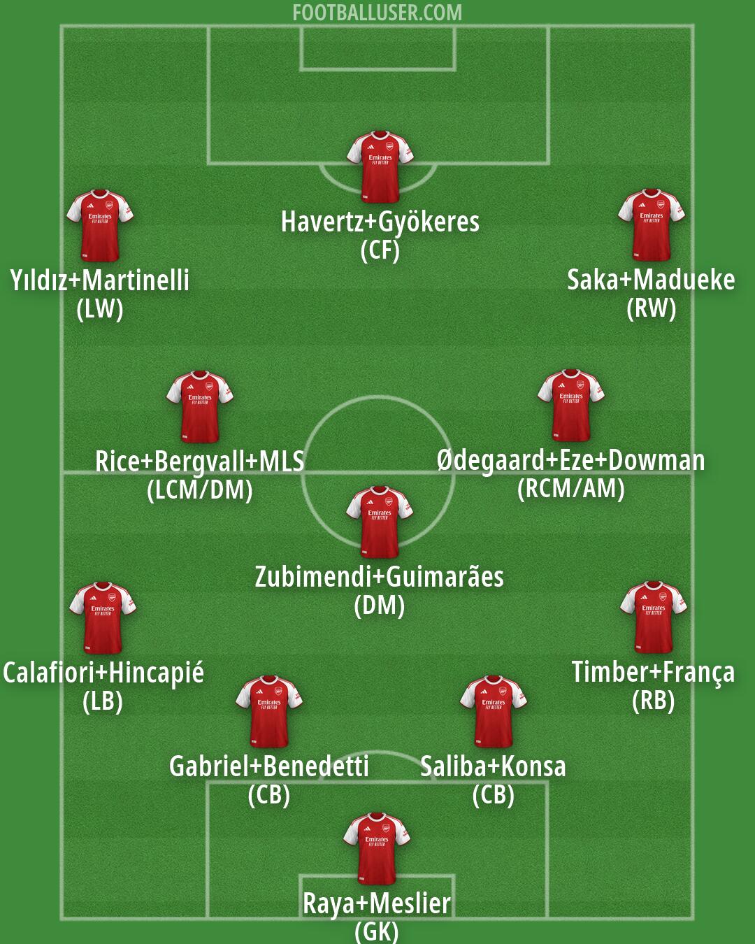 Arsenal Formation 2026