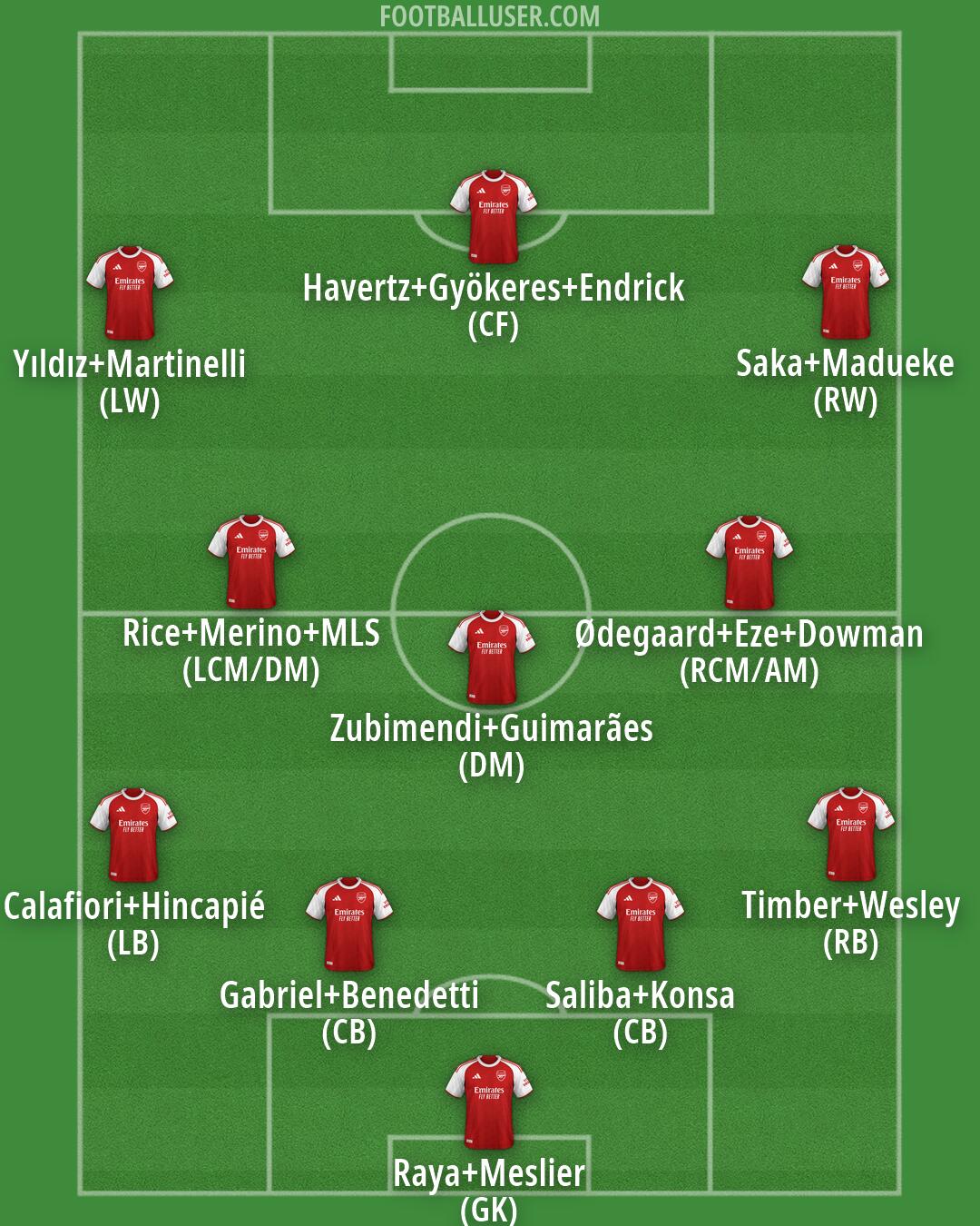 Arsenal Formation 2026