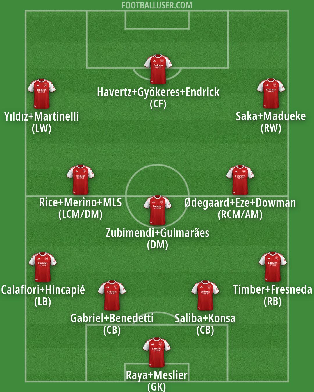 Arsenal Formation 2026