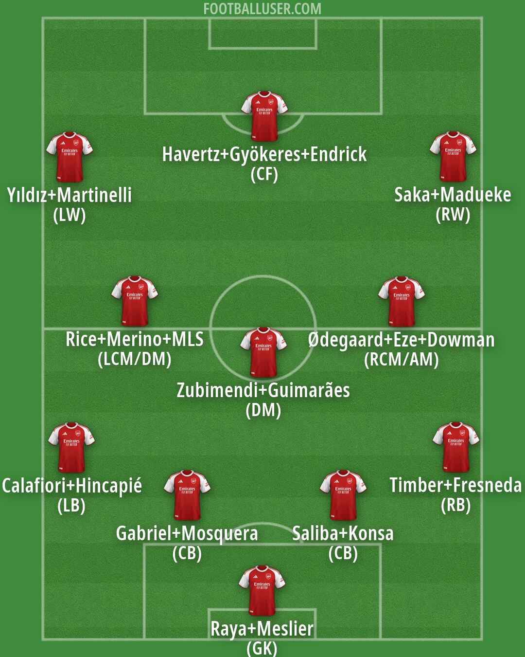 Arsenal Formation 2026