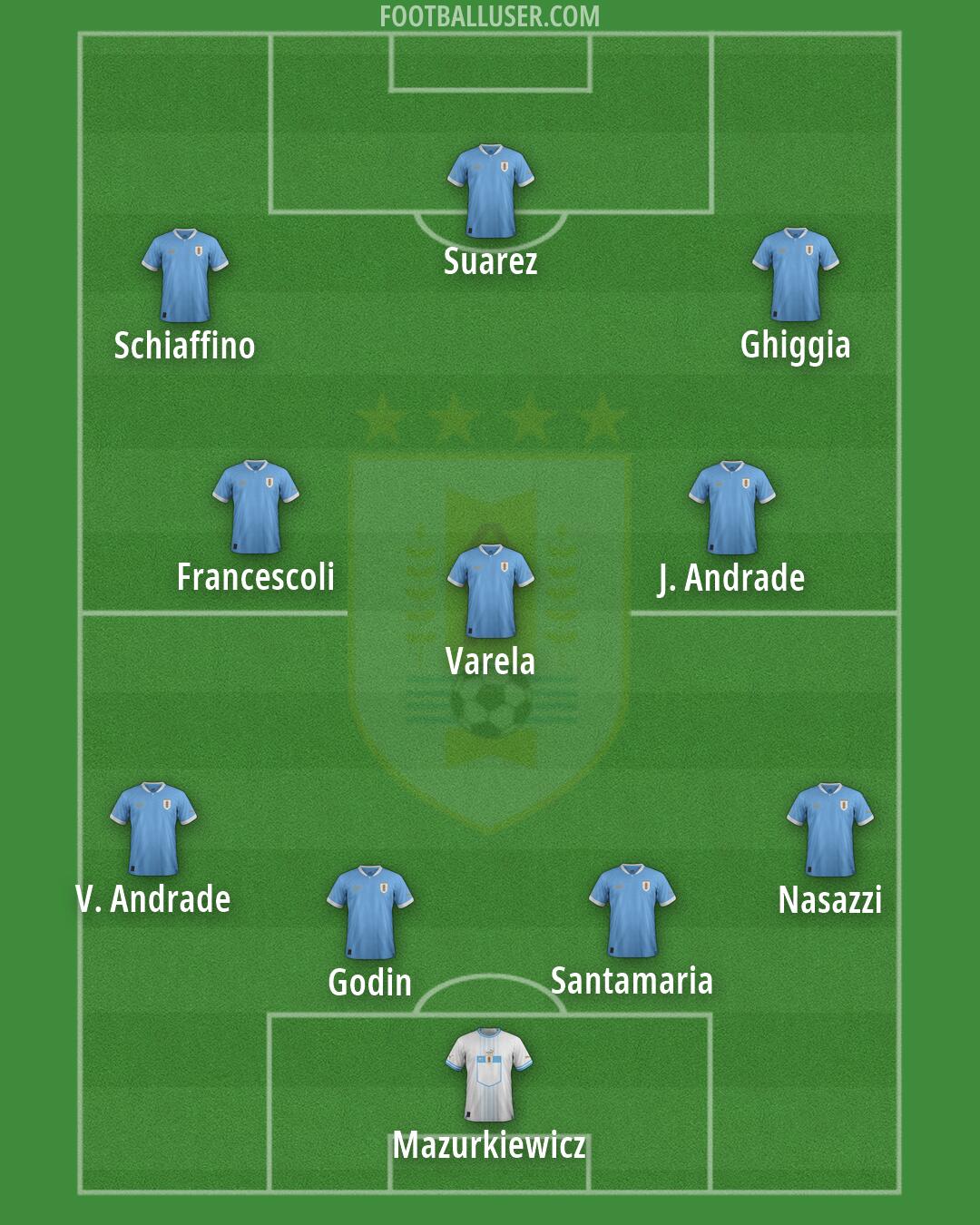 Uruguay Formation 2026