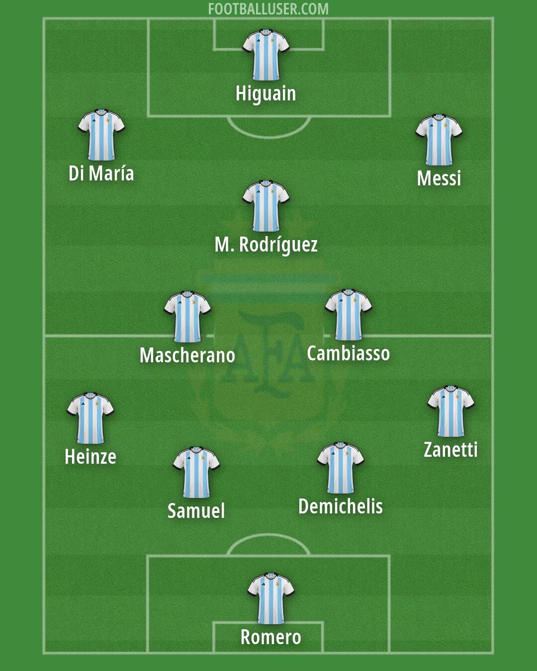 Argentina Formation 2026