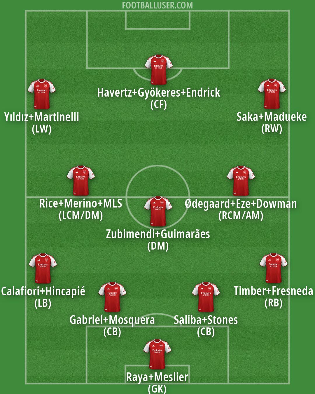 Arsenal Formation 2026