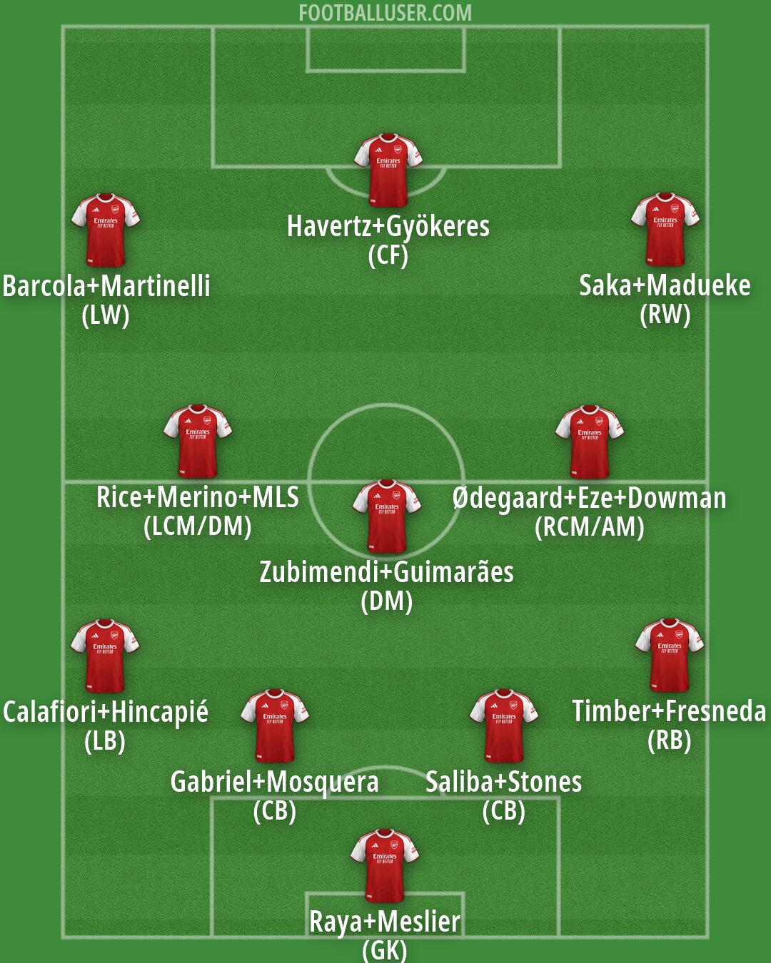 Arsenal Formation 2026