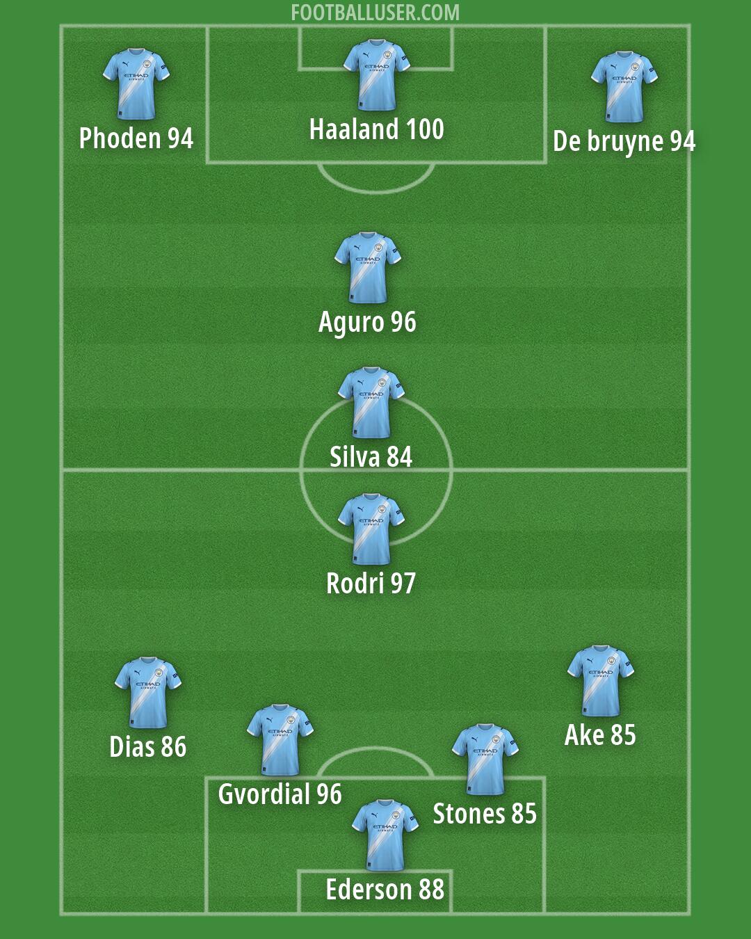 Man City Formation 2026