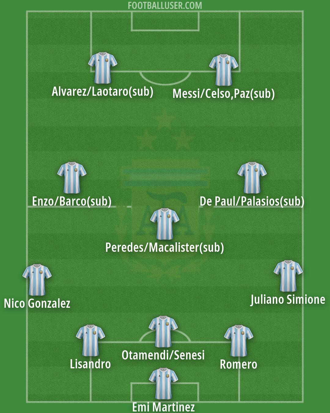 Argentina Formation 2026