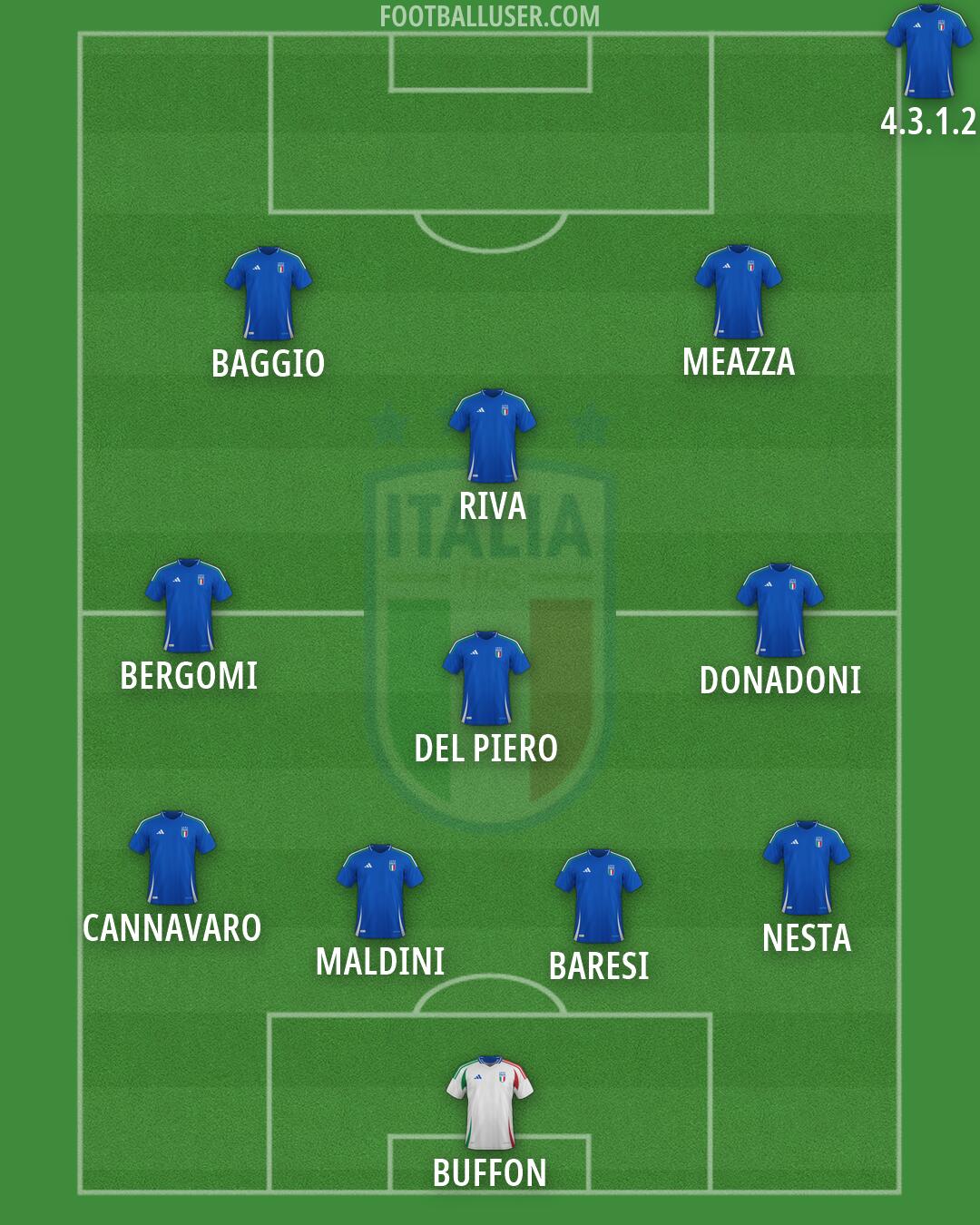 Italy Formation 2026