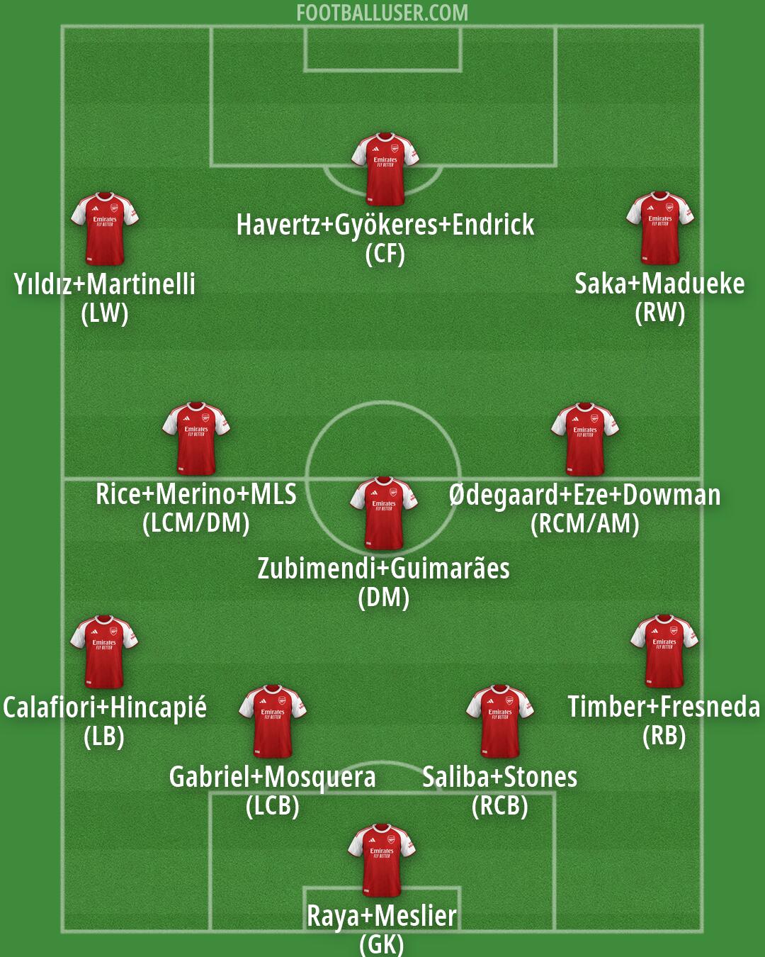 Arsenal Formation 2026