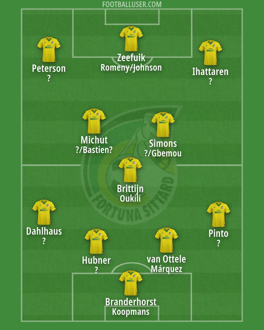 Fortuna Sittard Formation 2026