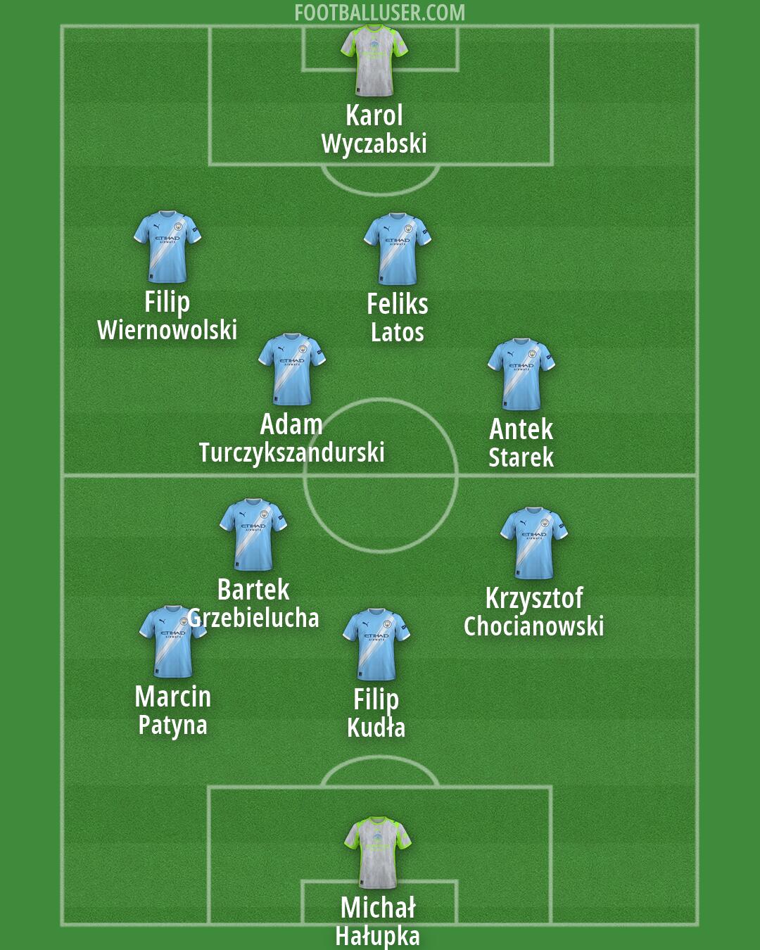Man City Formation 2026