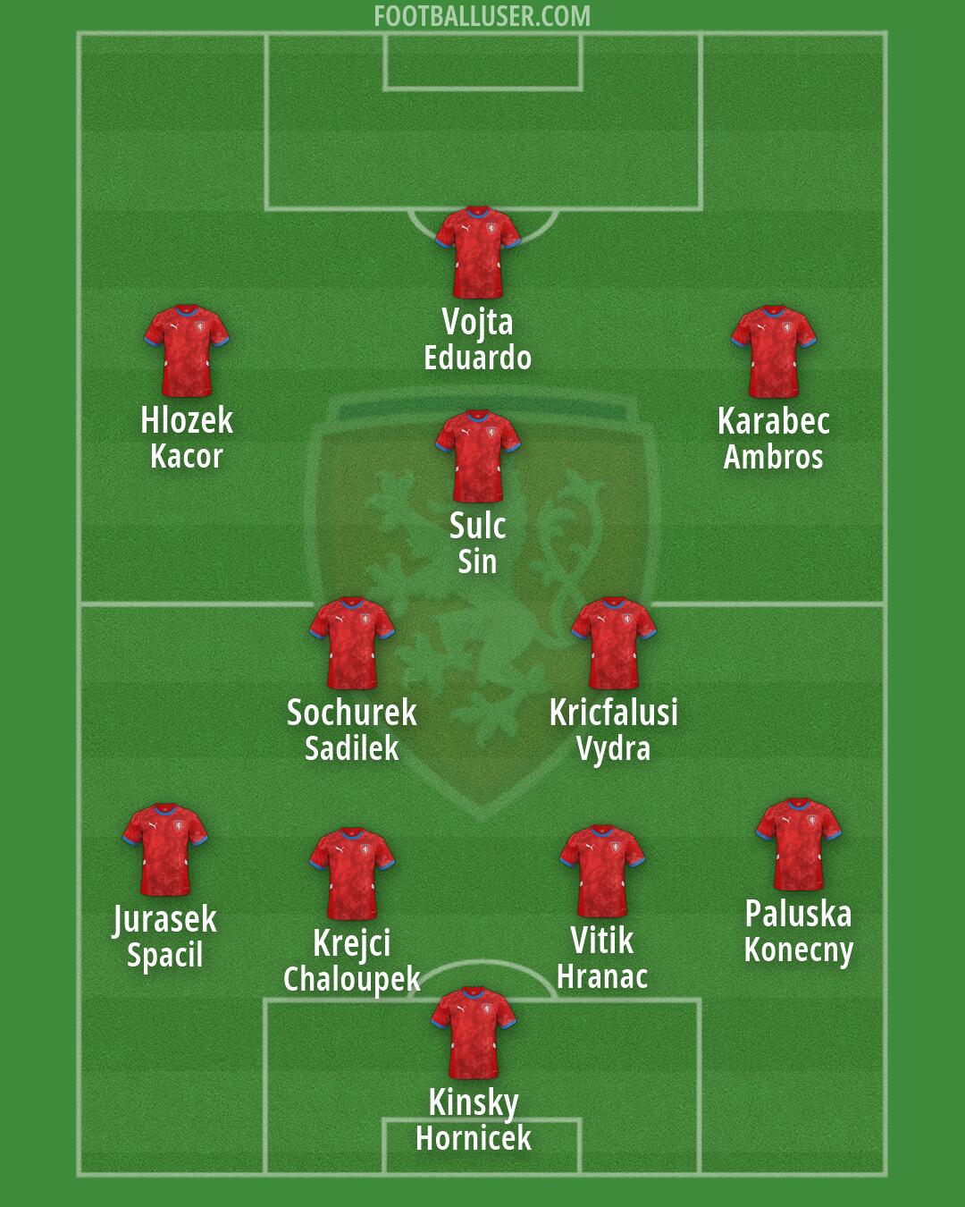 Czechia Formation 2026