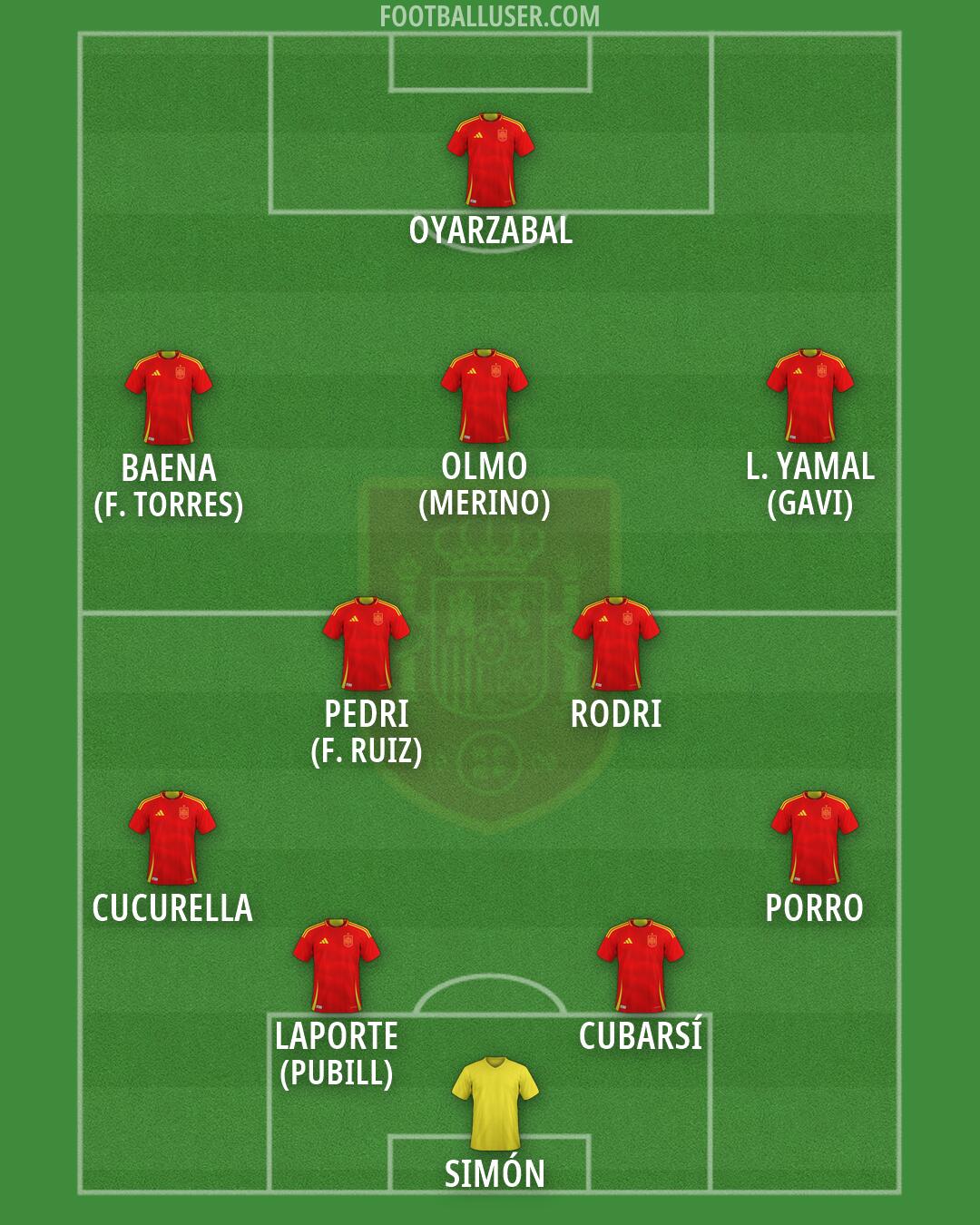 Spain Formation 2026