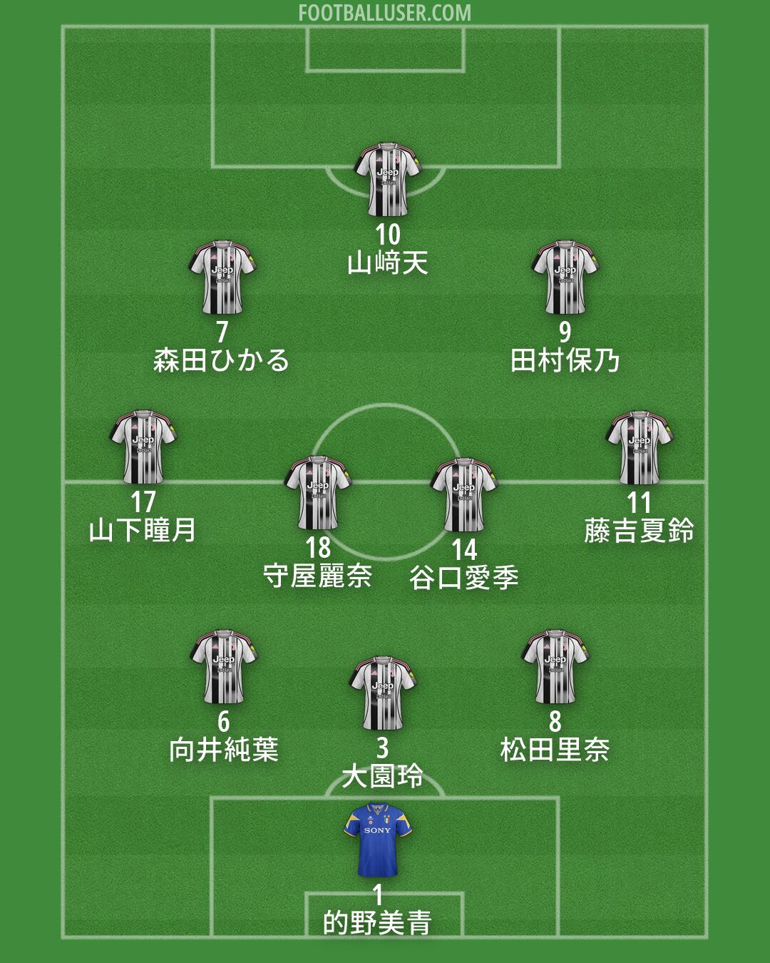 Juventus Formation 2026