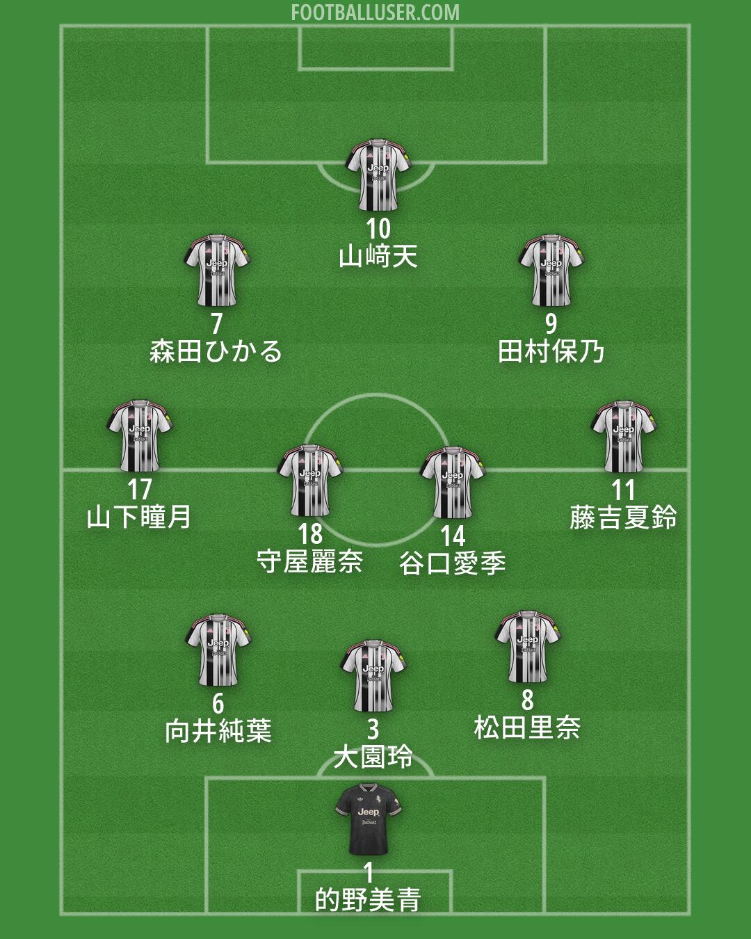 Juventus Formation 2026