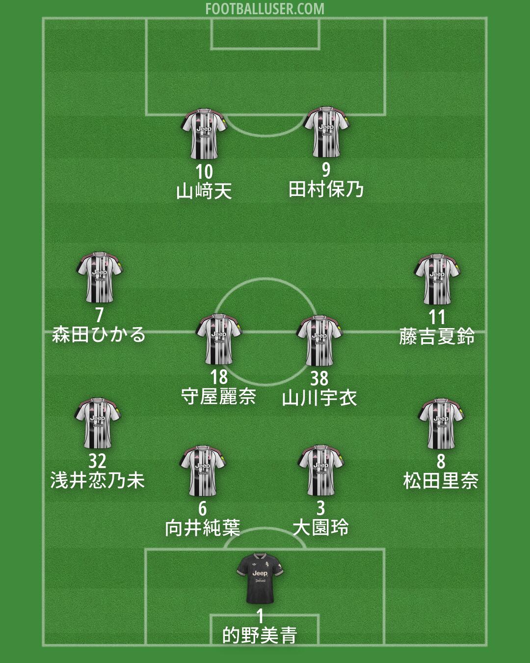 Juventus Formation 2026