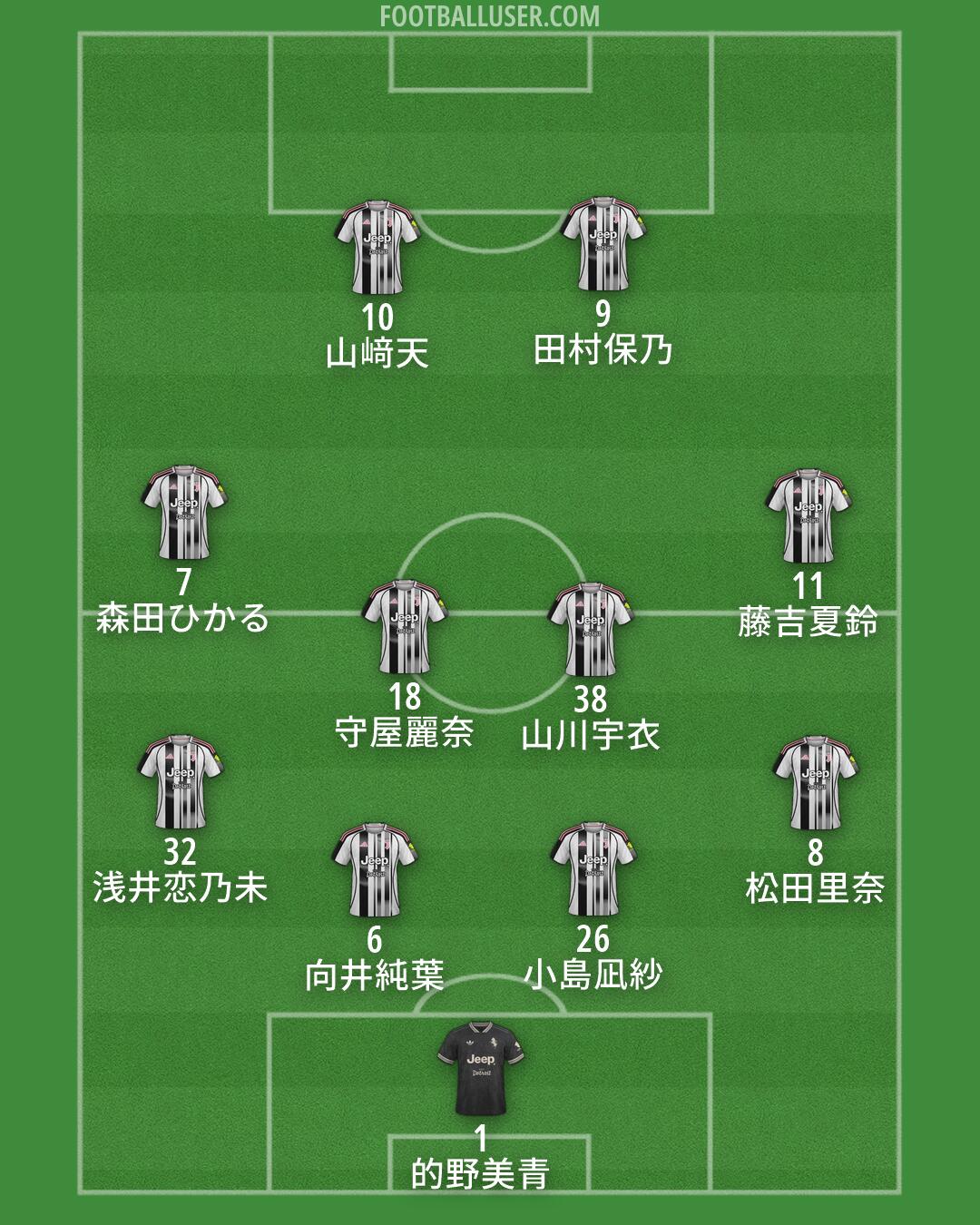 Juventus Formation 2026