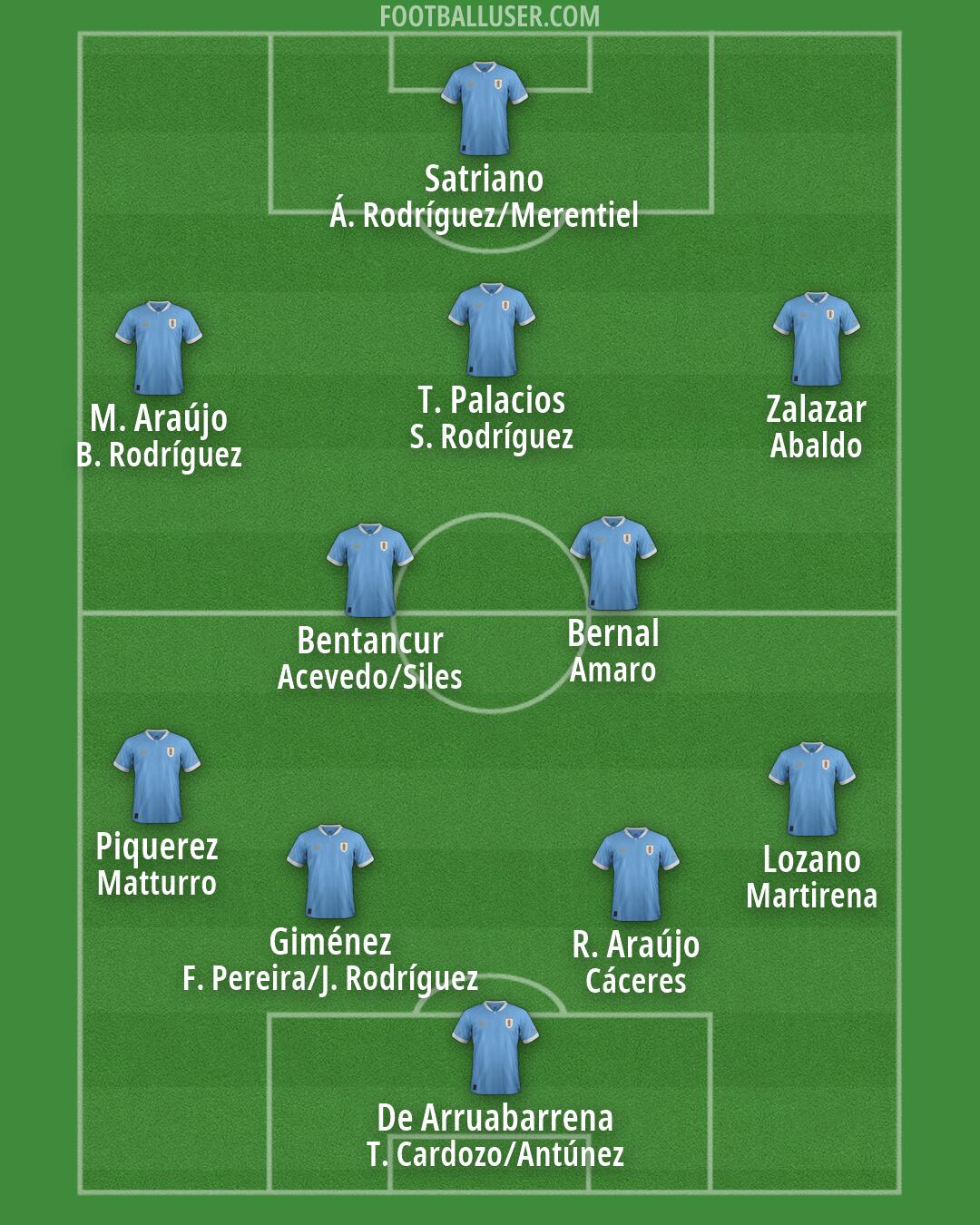 Uruguay Formation 2026
