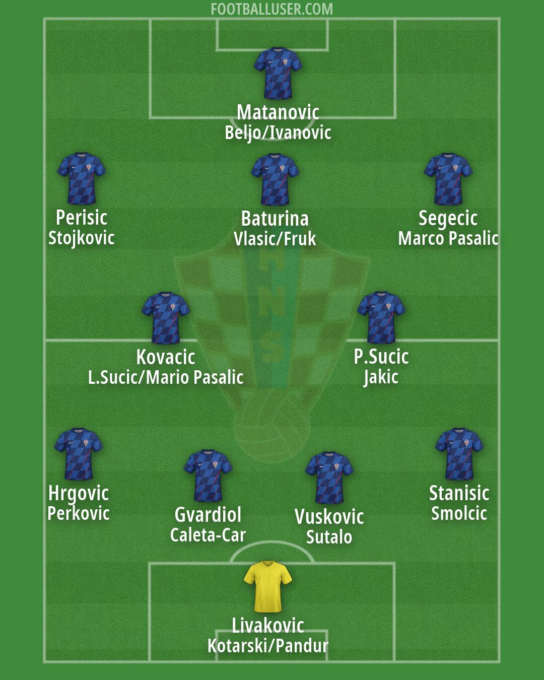 Croatia Formation 2026