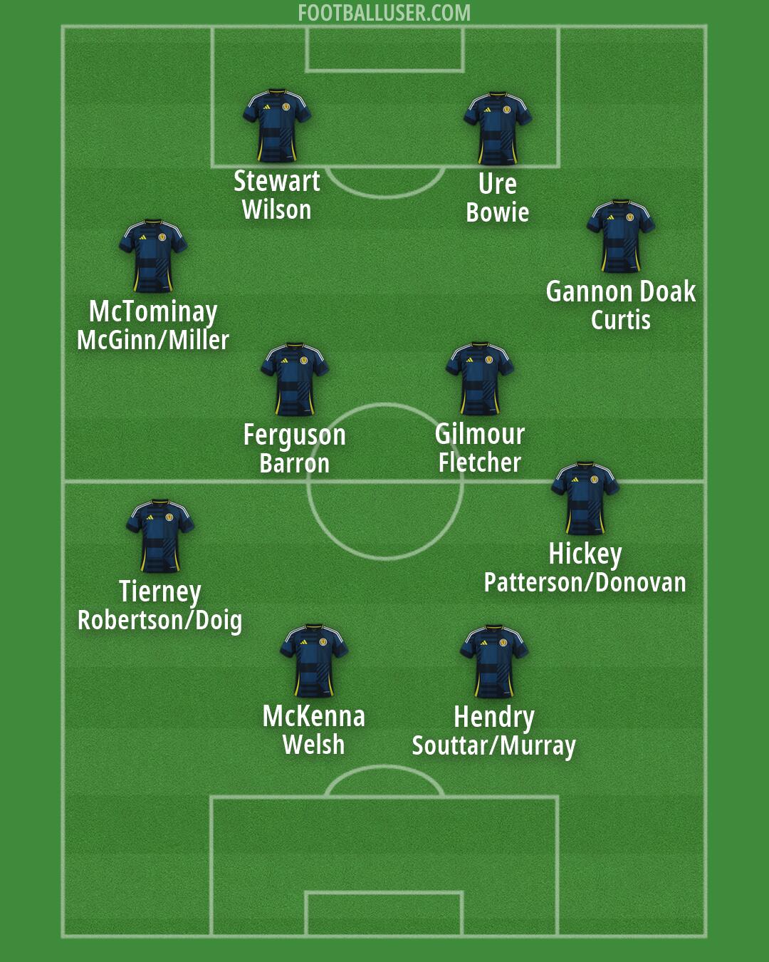Scotland Formation 2026