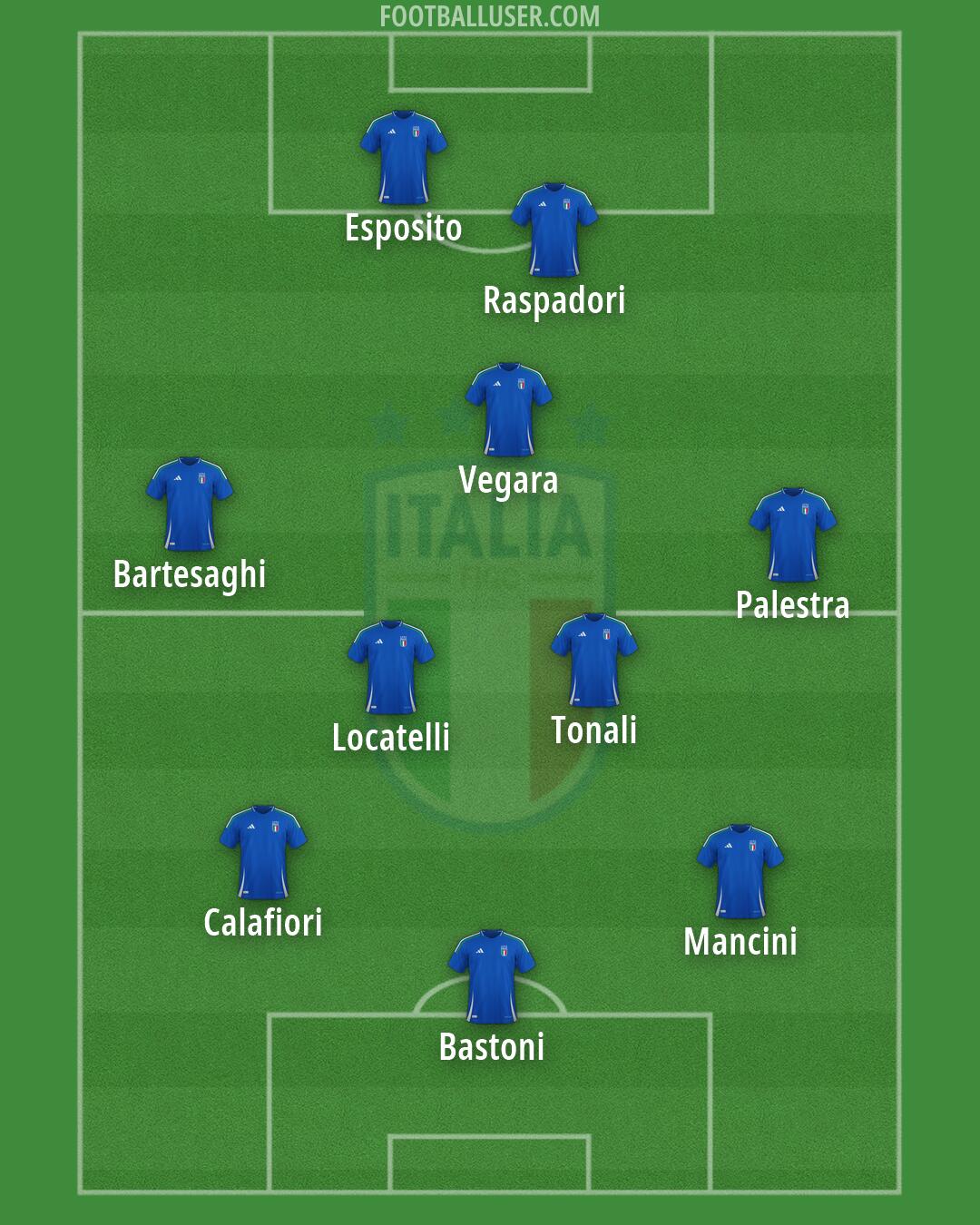 Italy Formation 2026