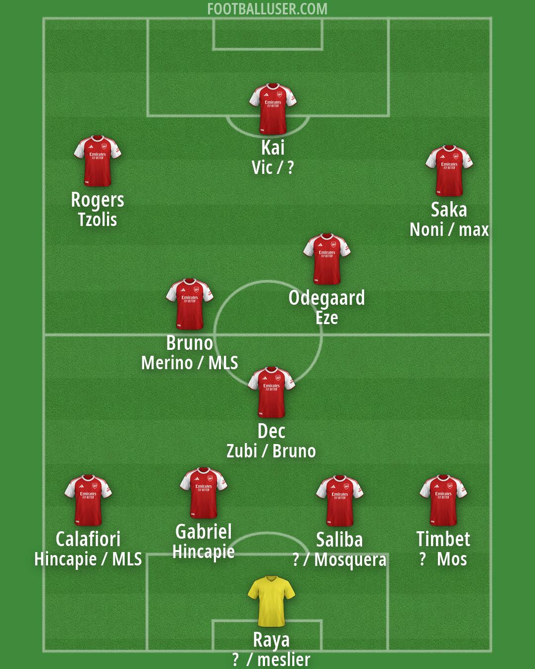 Arsenal Formation 2026