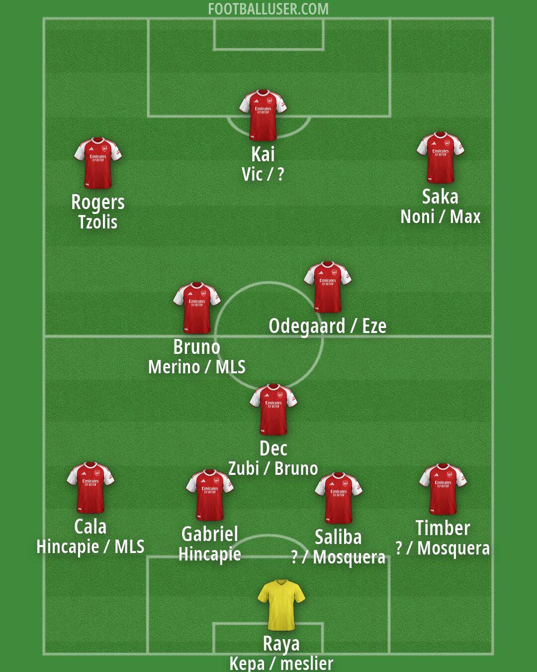 Arsenal Formation 2026