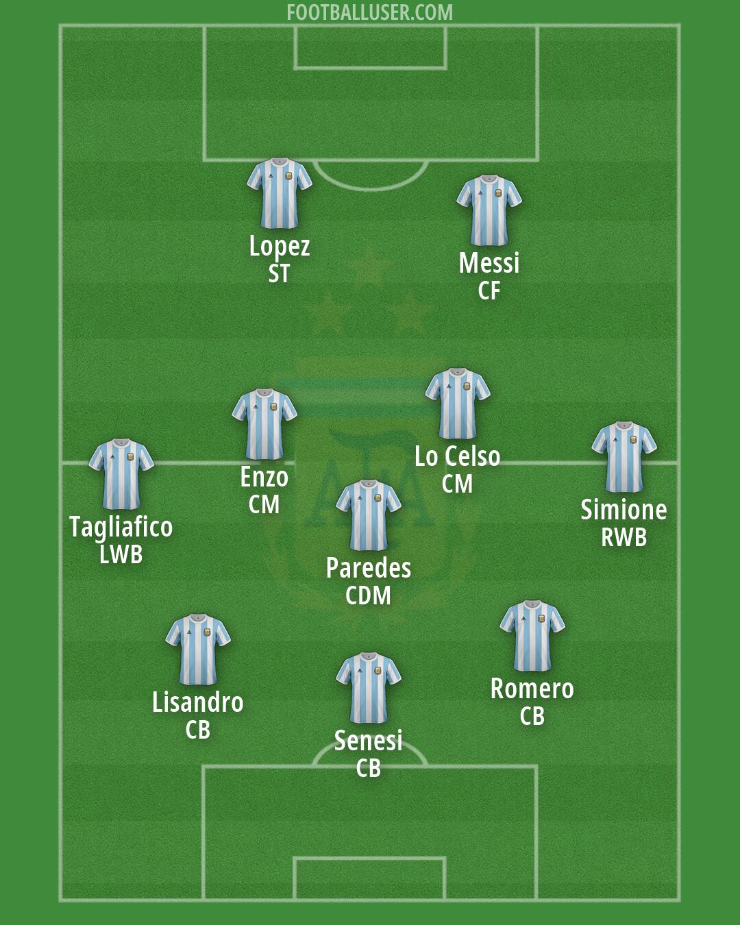 Argentina Formation 2026