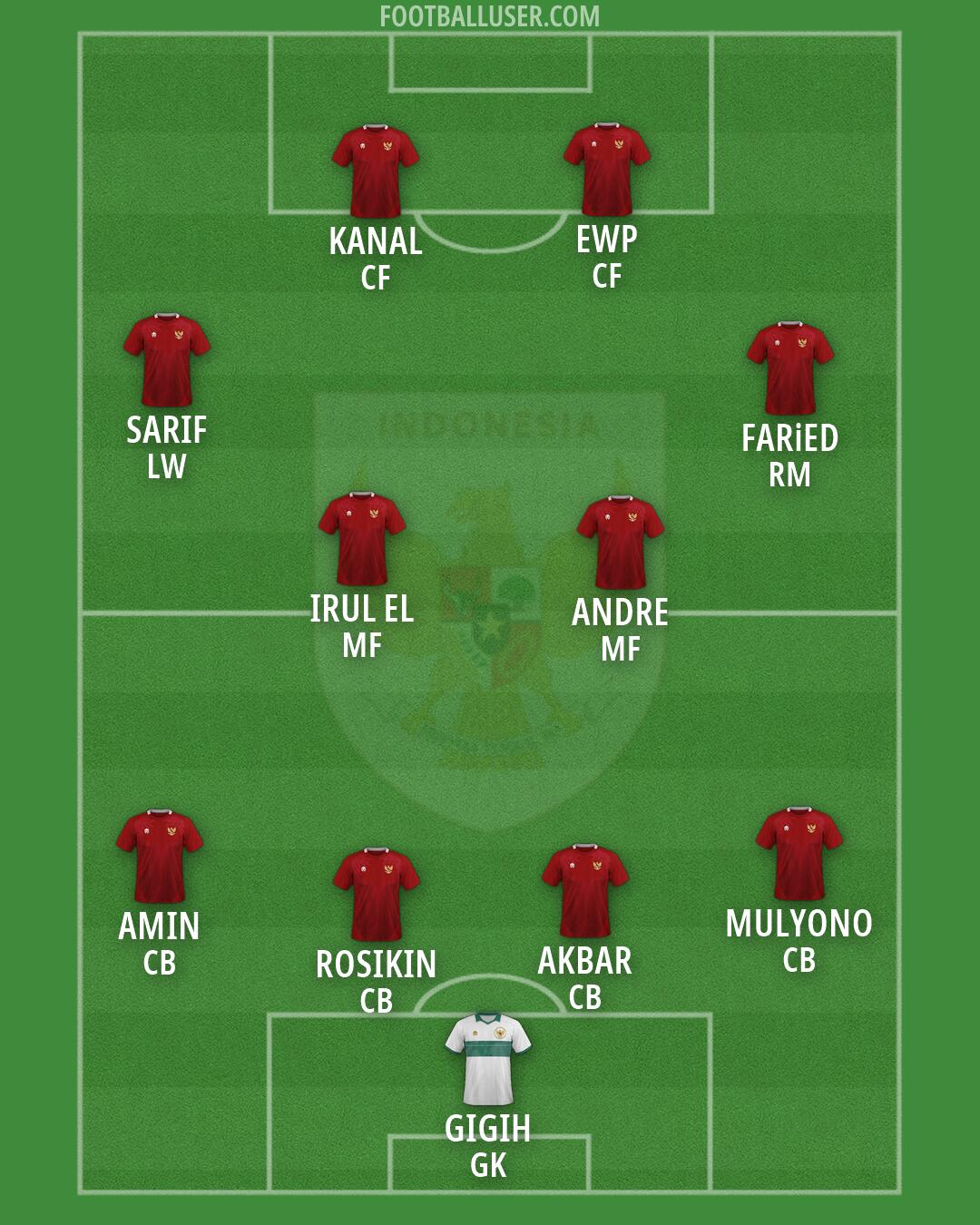 Indonesia Formation 2026
