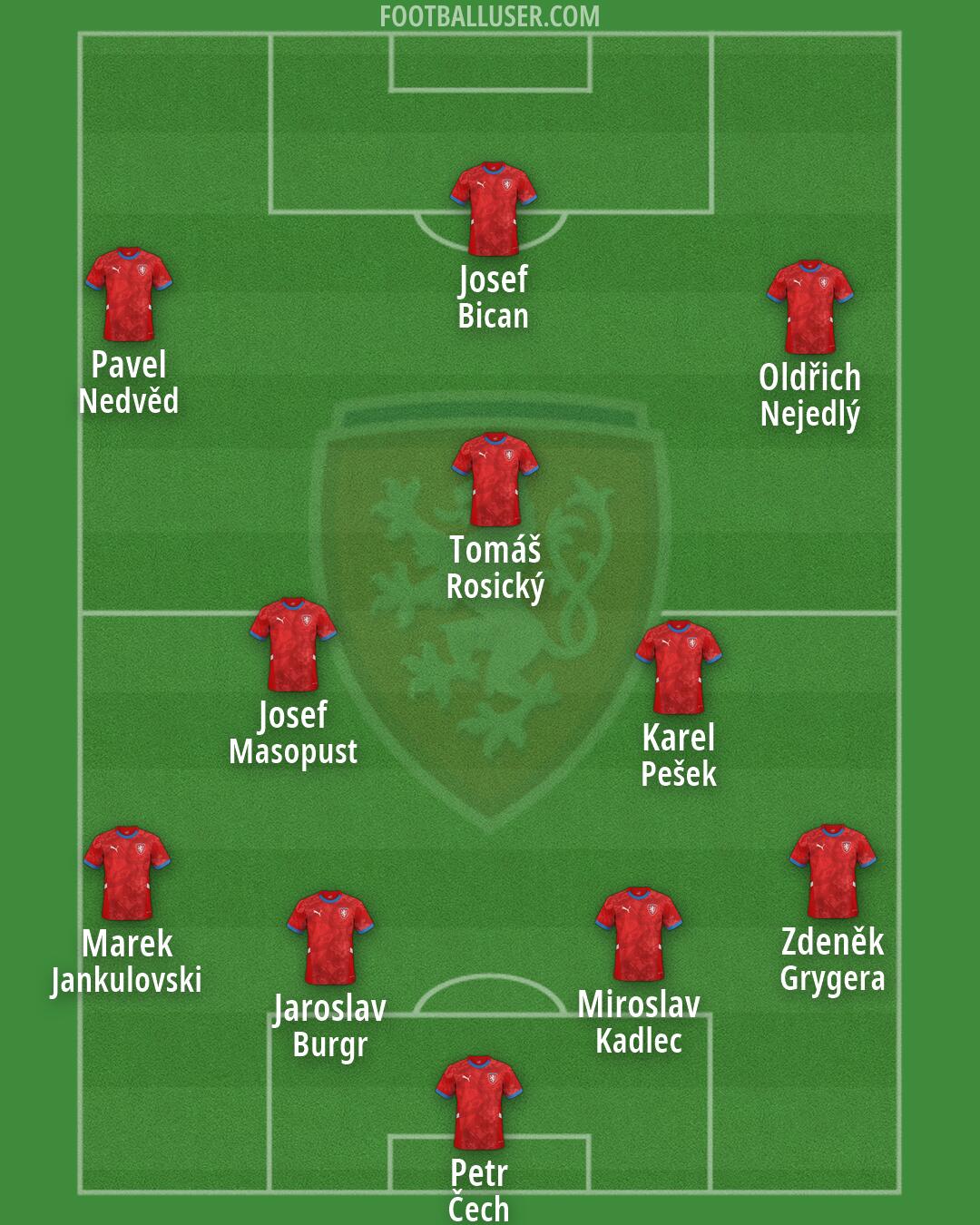 Czechia Formation 2026