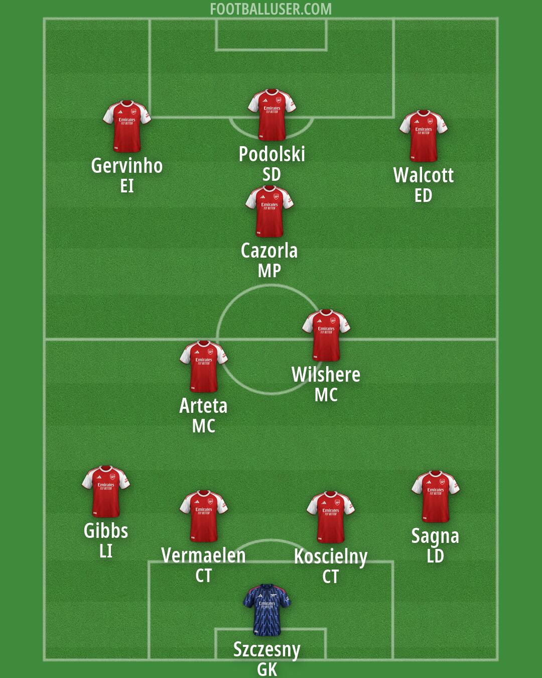Arsenal Formation 2026
