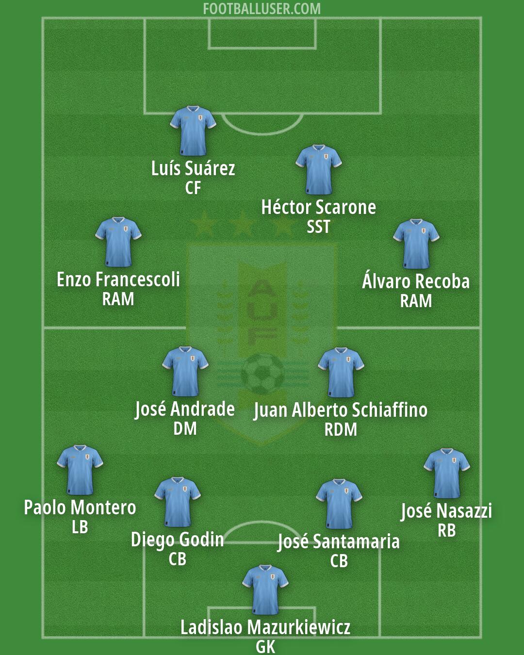 Uruguay Formation 2026