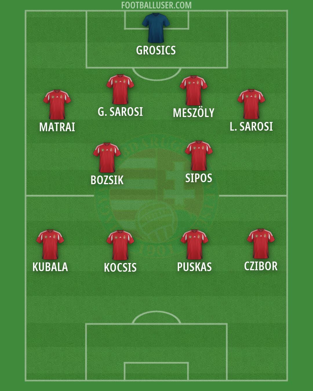 Hungary Formation 2026