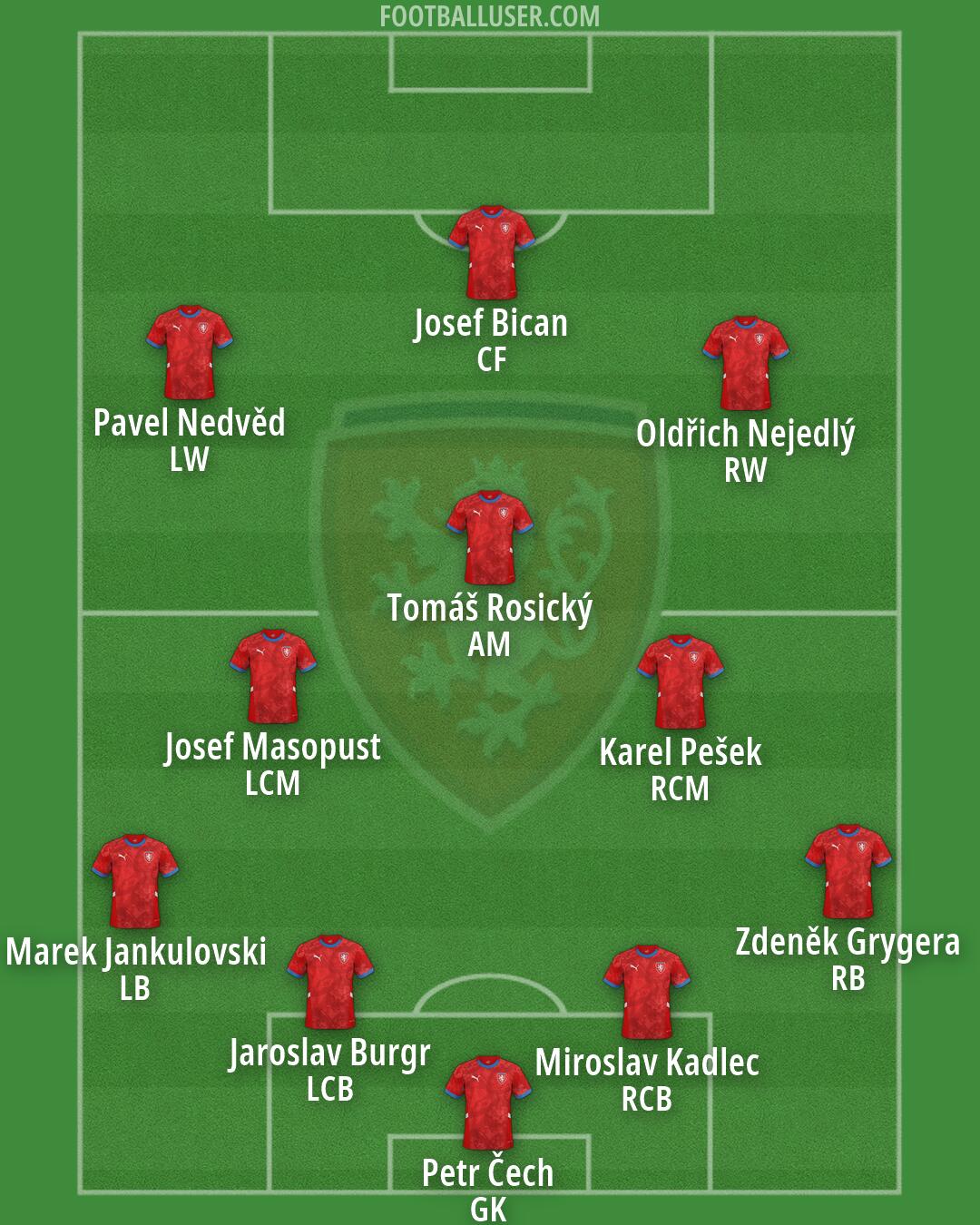 Czechia Formation 2026