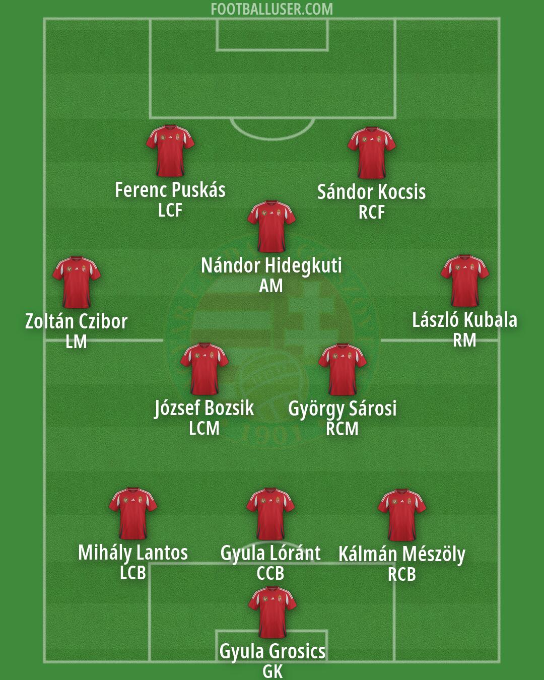 Hungary Formation 2026