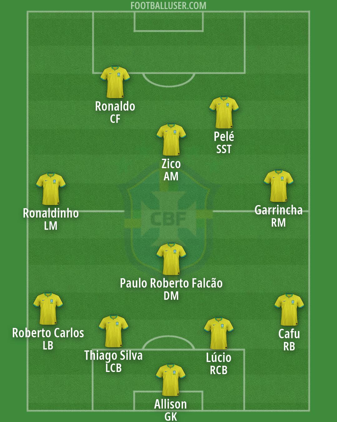 Brazil Formation 2026