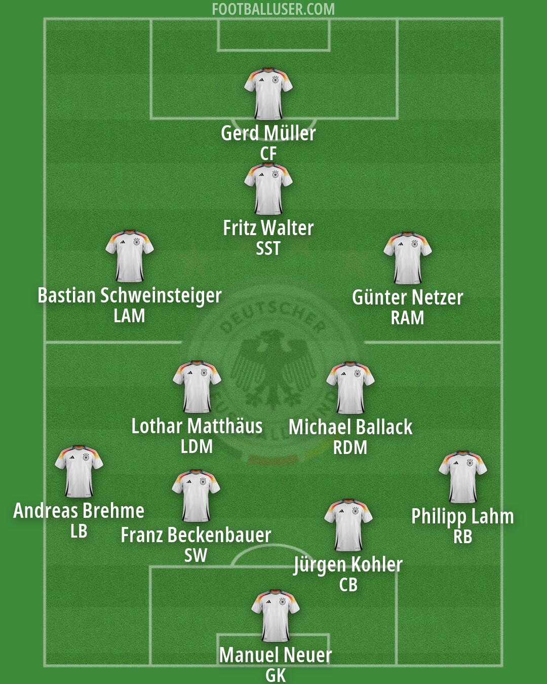 Germany Formation 2026