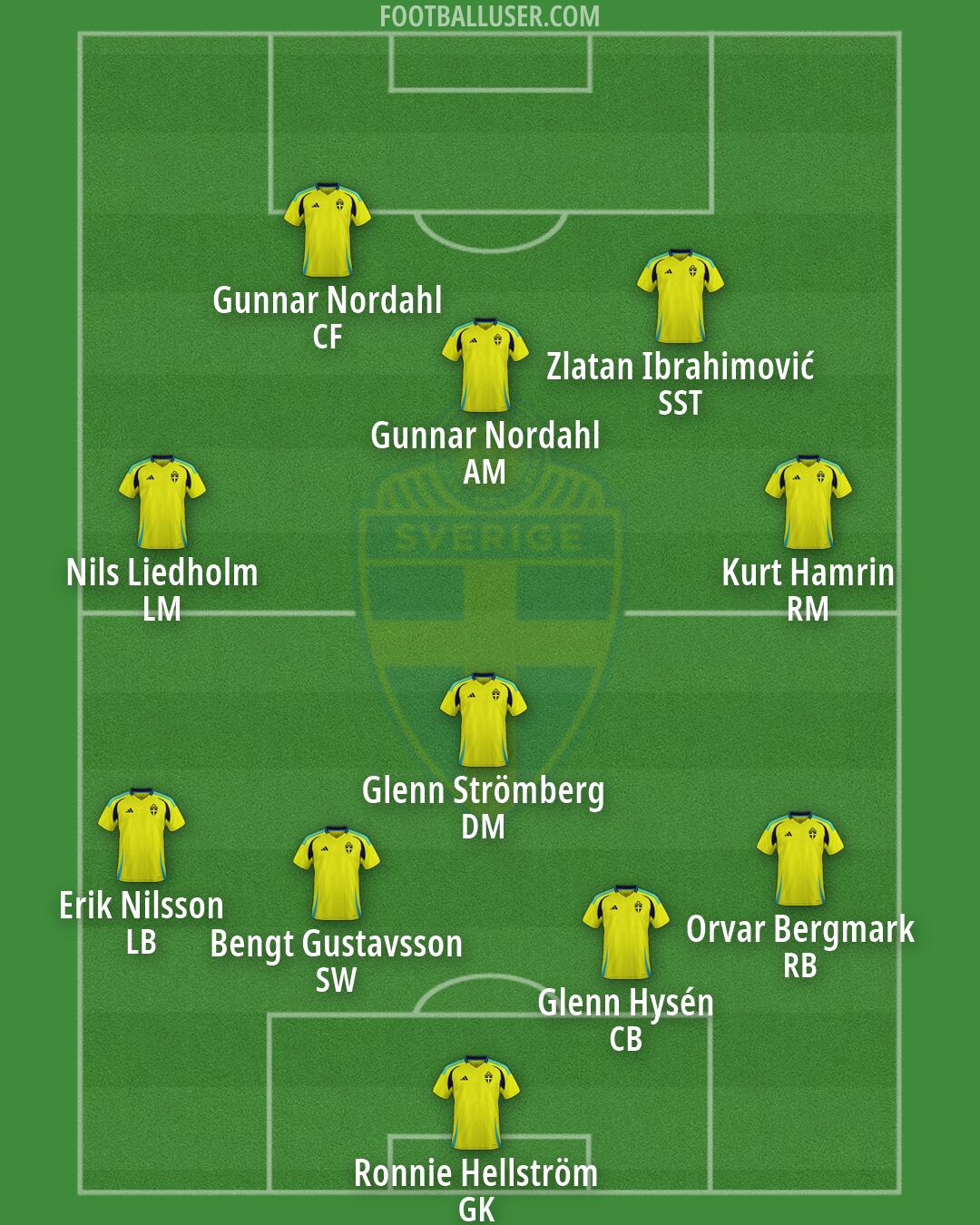 Sweden Formation 2026