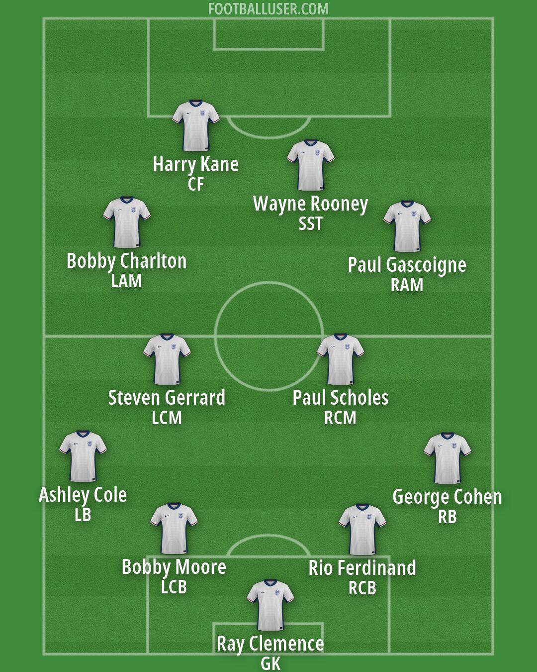 England Formation 2026