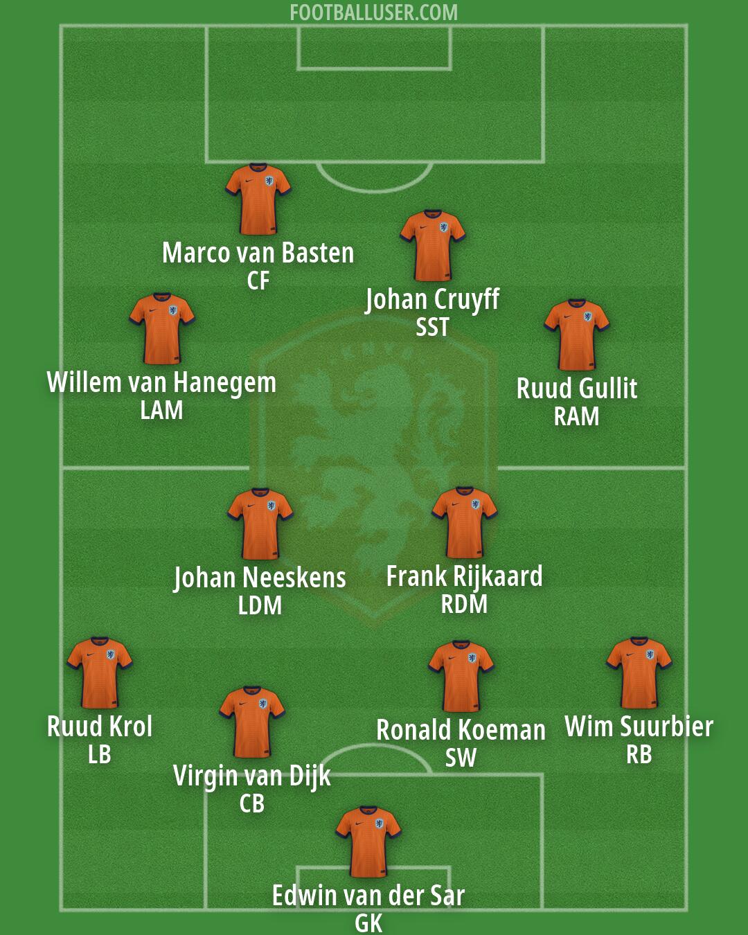 Netherlands Formation 2026