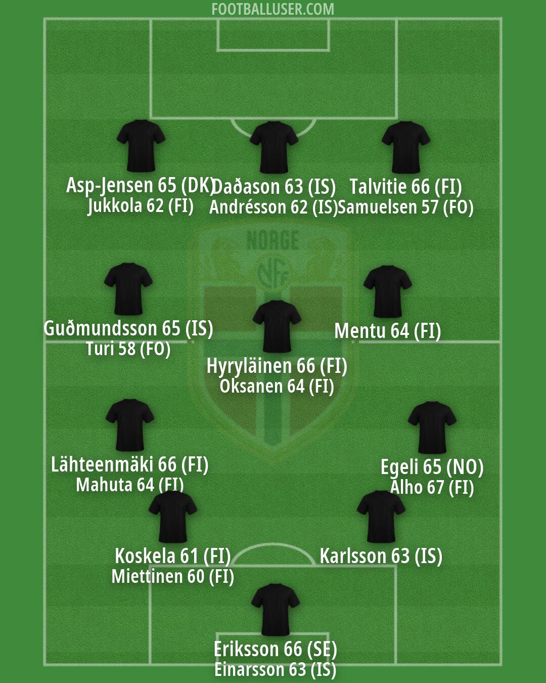 Norway Formation 2026