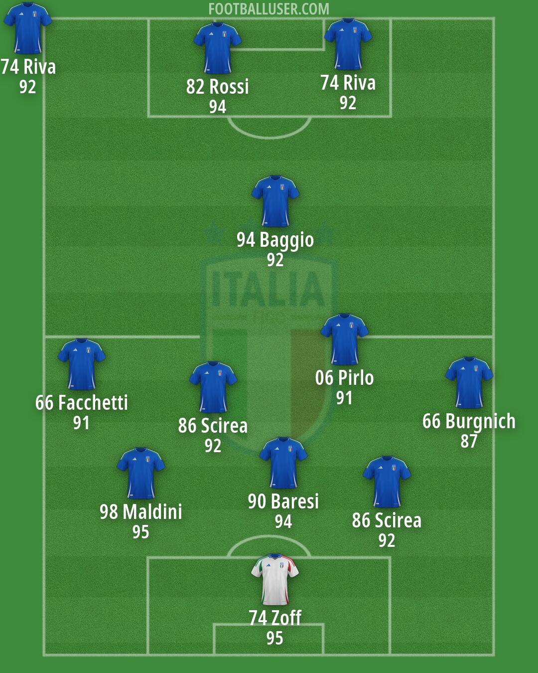 Italy Formation 2026