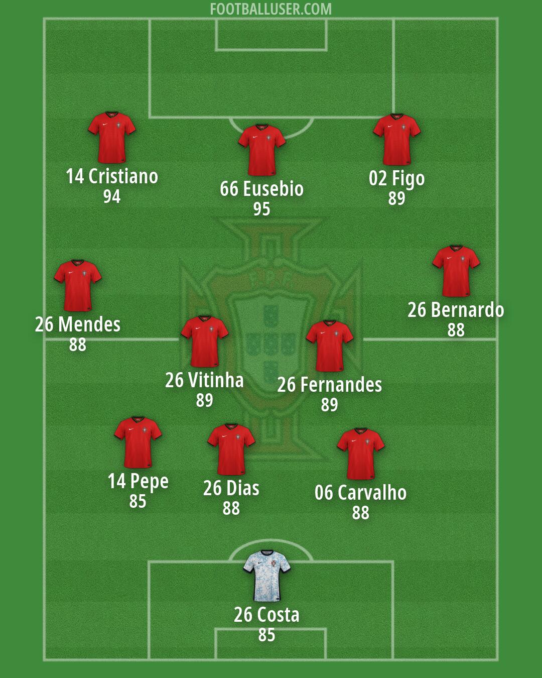 Portugal Formation 2026